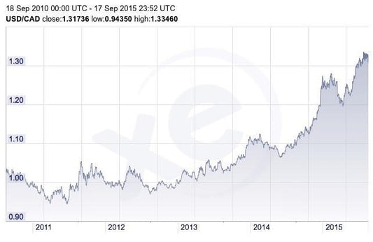 Canadian dollar affecting our buying power - Rustic Furniture Outlet